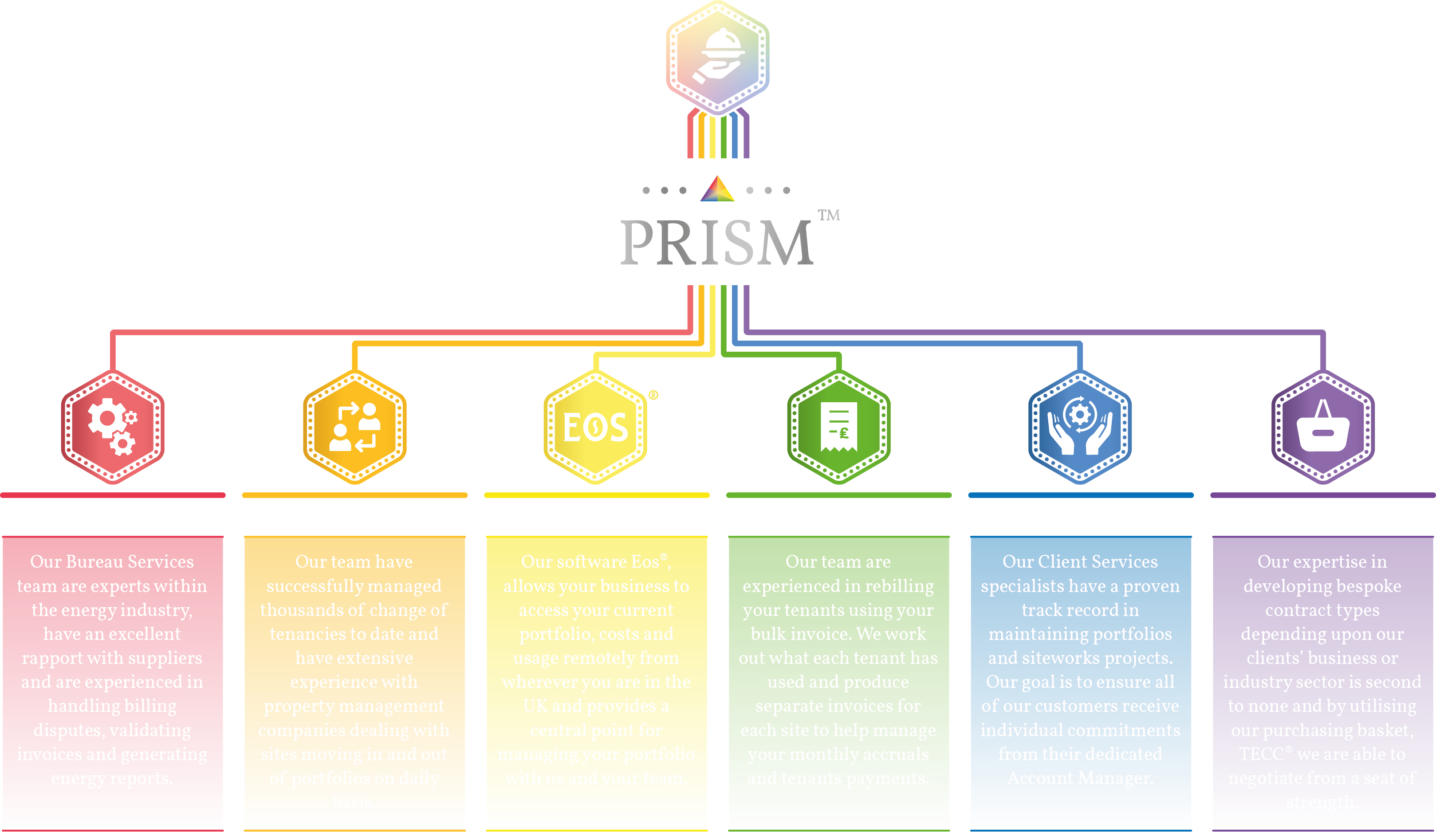 LU2104 PRISM Property Management diagram (Black background) Outlined